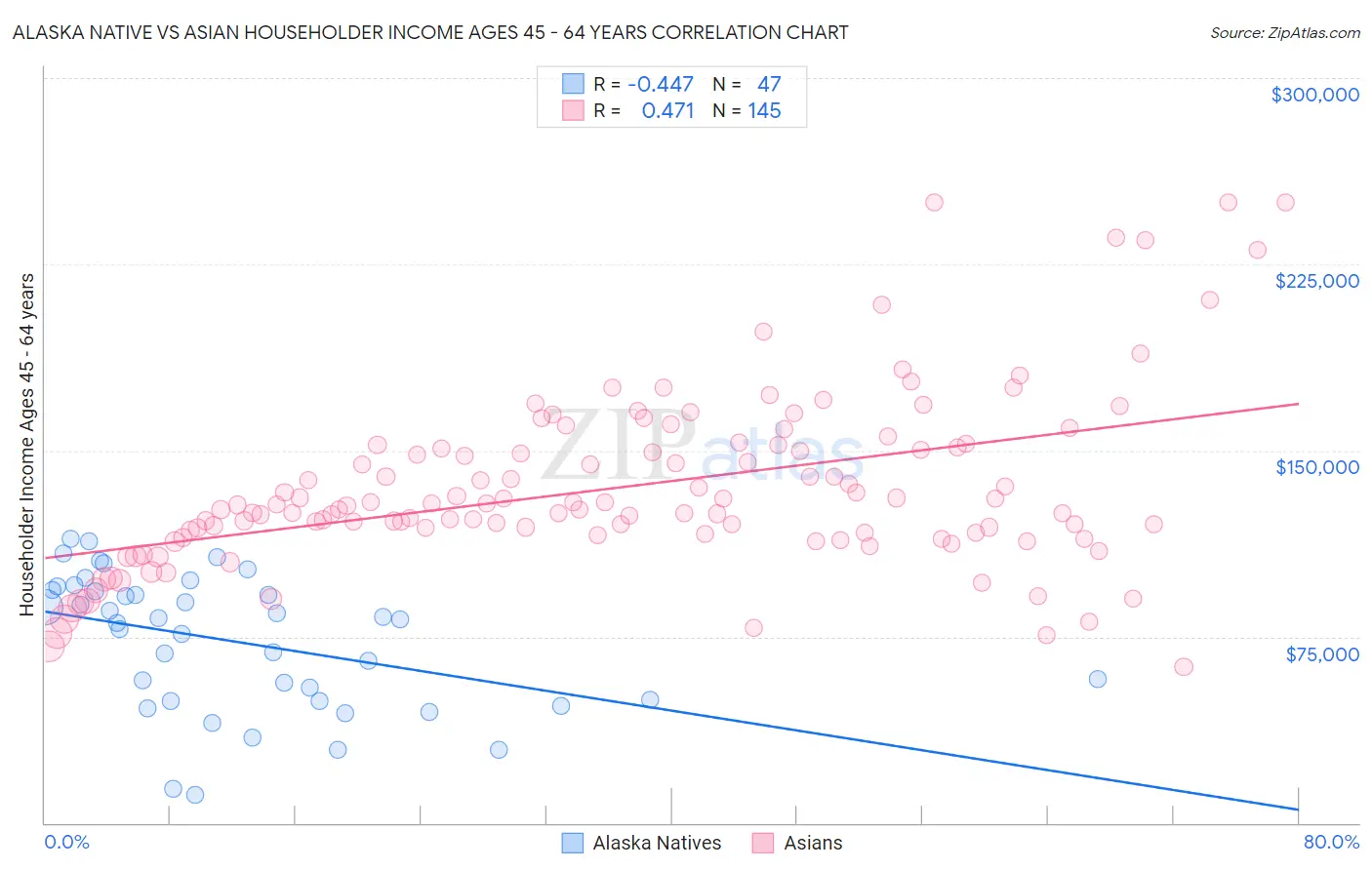 Alaska Native vs Asian Householder Income Ages 45 - 64 years
