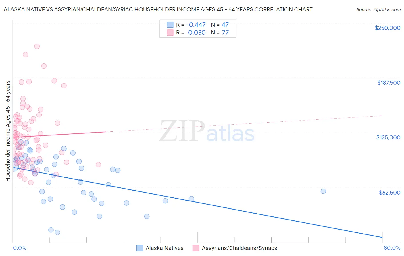 Alaska Native vs Assyrian/Chaldean/Syriac Householder Income Ages 45 - 64 years
