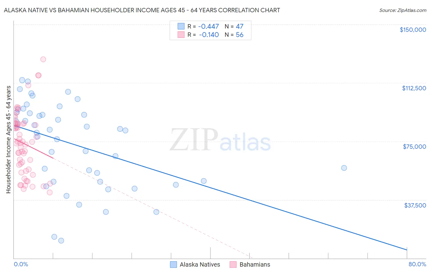 Alaska Native vs Bahamian Householder Income Ages 45 - 64 years