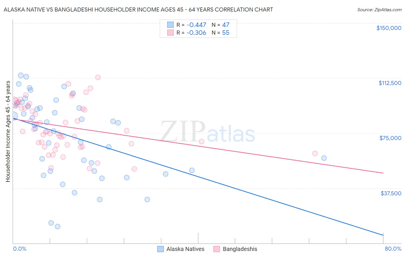 Alaska Native vs Bangladeshi Householder Income Ages 45 - 64 years