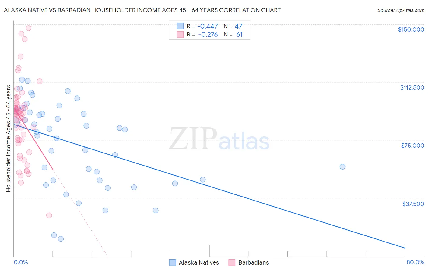 Alaska Native vs Barbadian Householder Income Ages 45 - 64 years