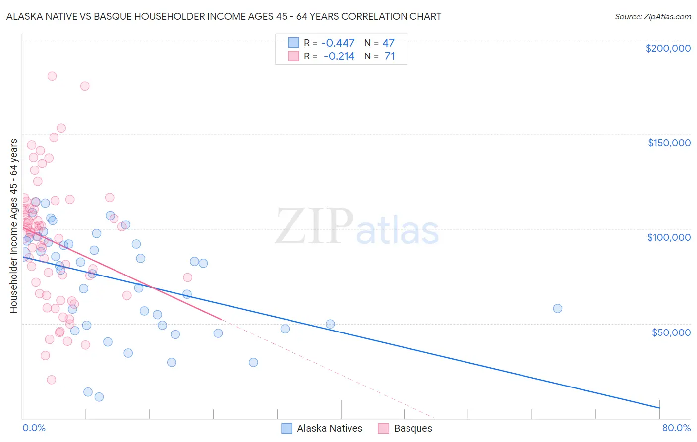 Alaska Native vs Basque Householder Income Ages 45 - 64 years
