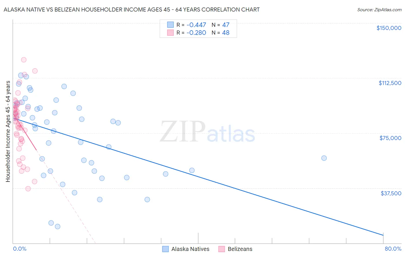 Alaska Native vs Belizean Householder Income Ages 45 - 64 years