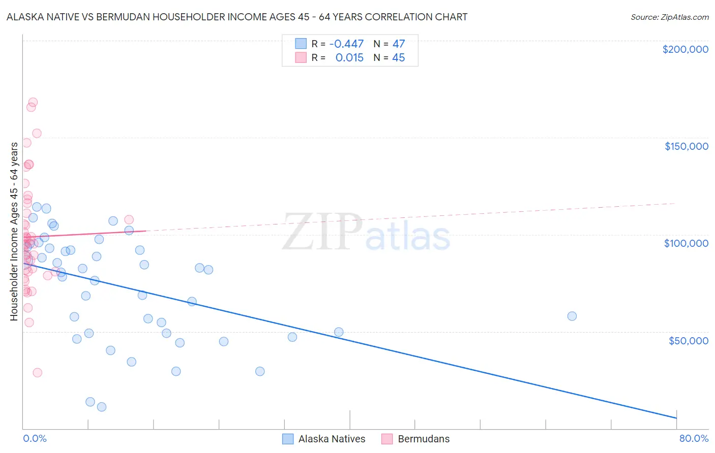 Alaska Native vs Bermudan Householder Income Ages 45 - 64 years