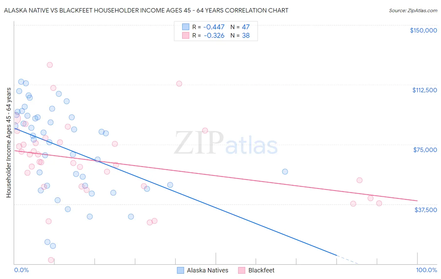 Alaska Native vs Blackfeet Householder Income Ages 45 - 64 years