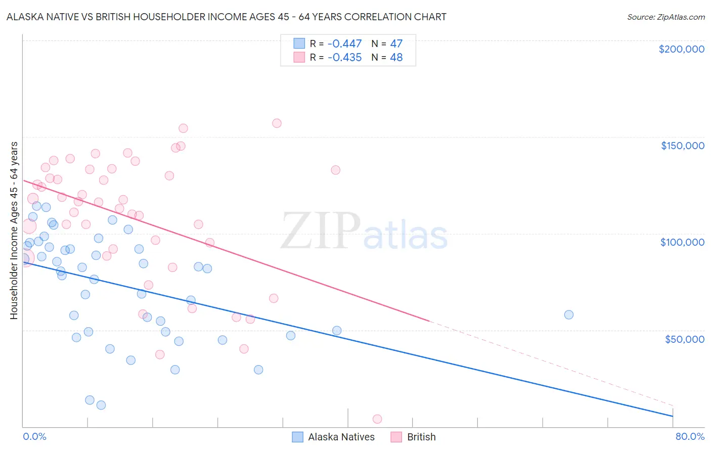 Alaska Native vs British Householder Income Ages 45 - 64 years