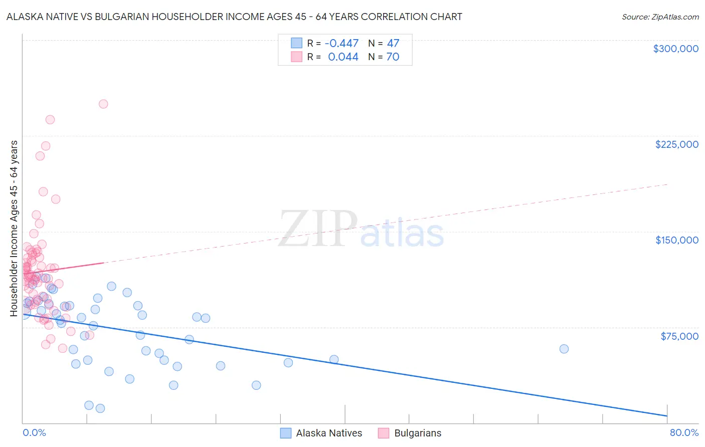Alaska Native vs Bulgarian Householder Income Ages 45 - 64 years
