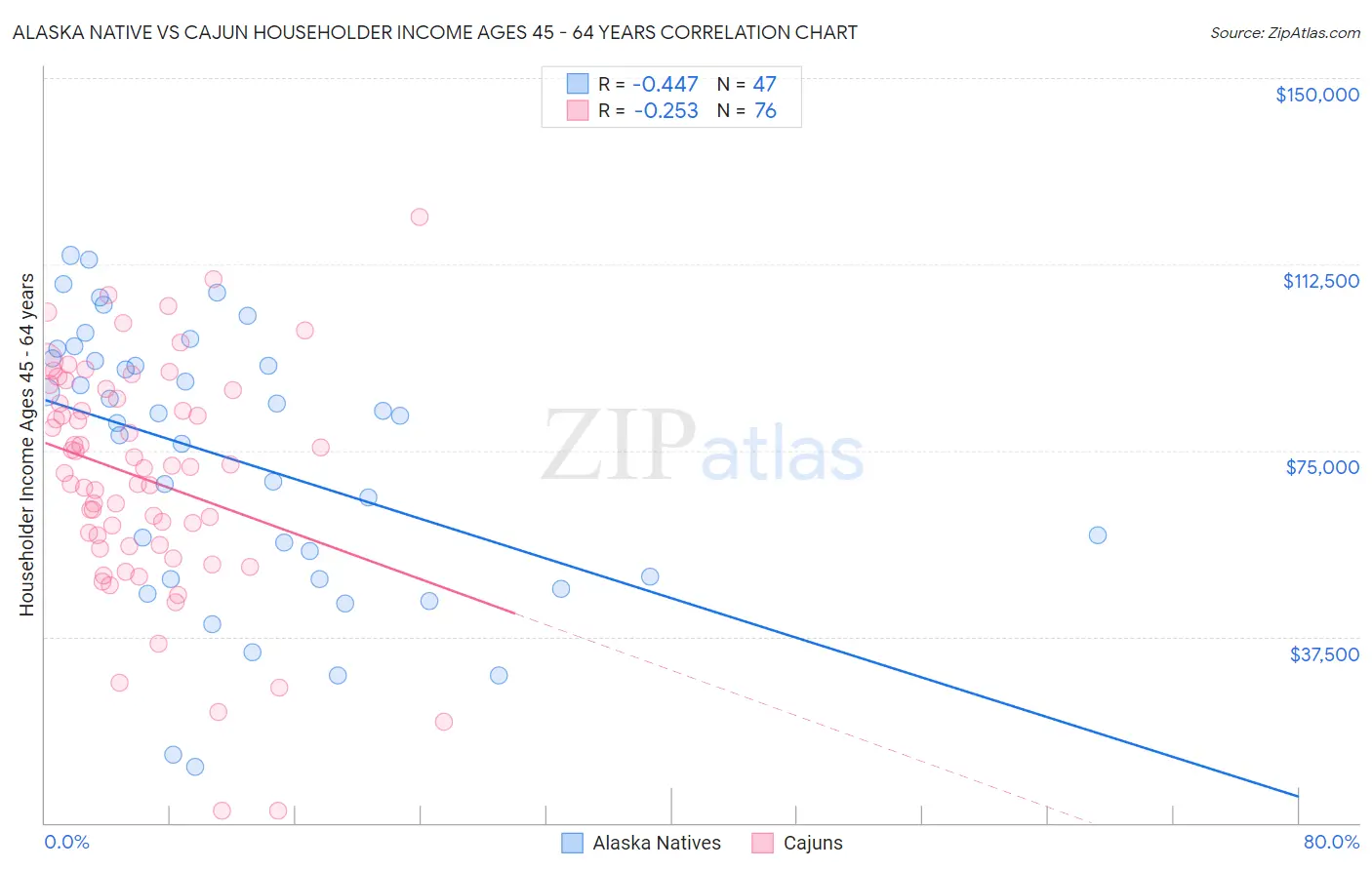 Alaska Native vs Cajun Householder Income Ages 45 - 64 years