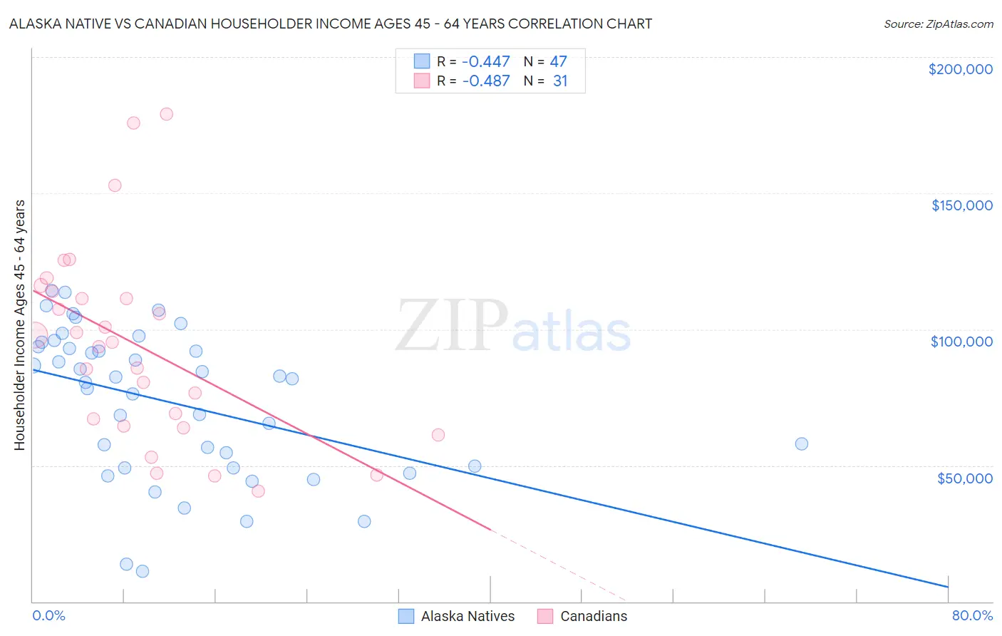 Alaska Native vs Canadian Householder Income Ages 45 - 64 years