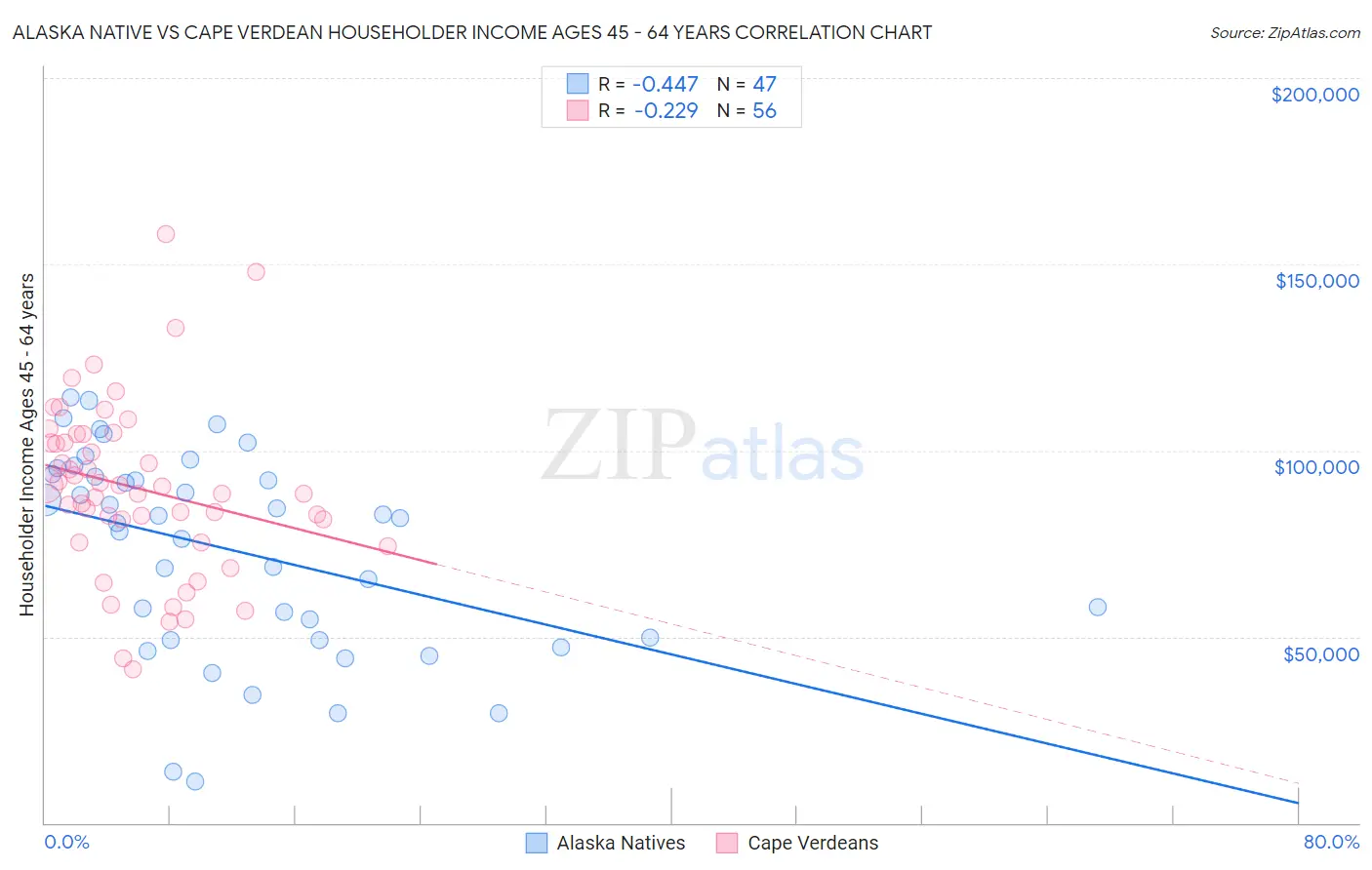 Alaska Native vs Cape Verdean Householder Income Ages 45 - 64 years
