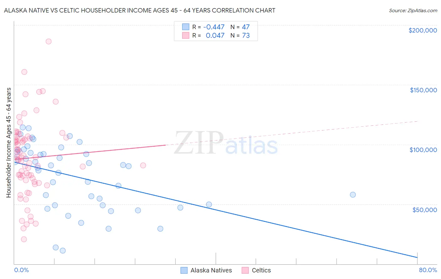 Alaska Native vs Celtic Householder Income Ages 45 - 64 years