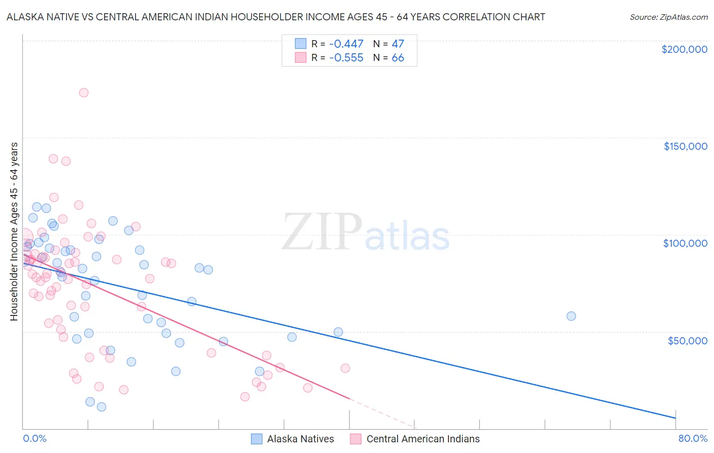 Alaska Native vs Central American Indian Householder Income Ages 45 - 64 years