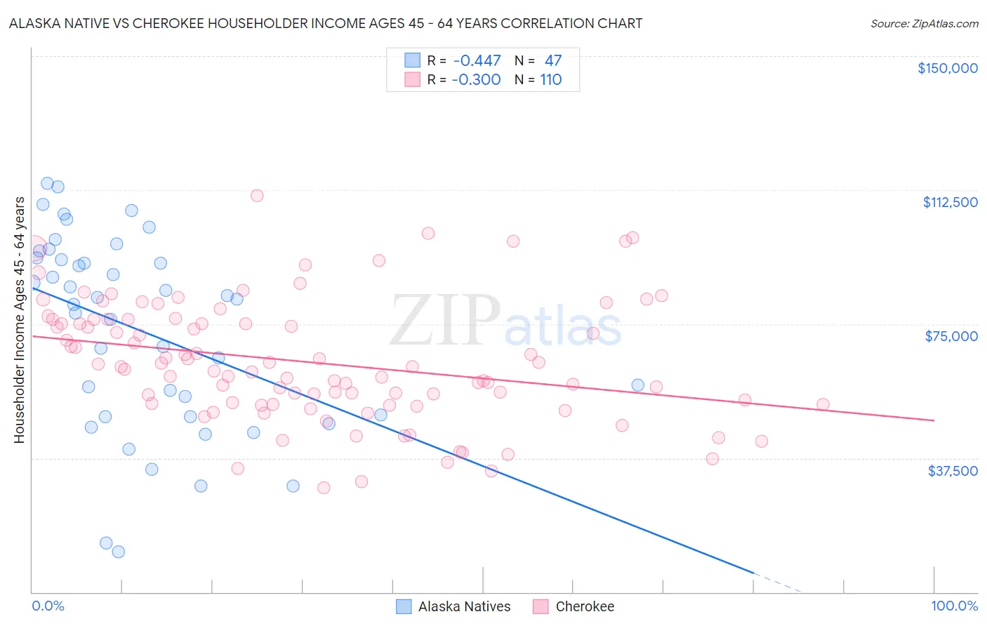 Alaska Native vs Cherokee Householder Income Ages 45 - 64 years