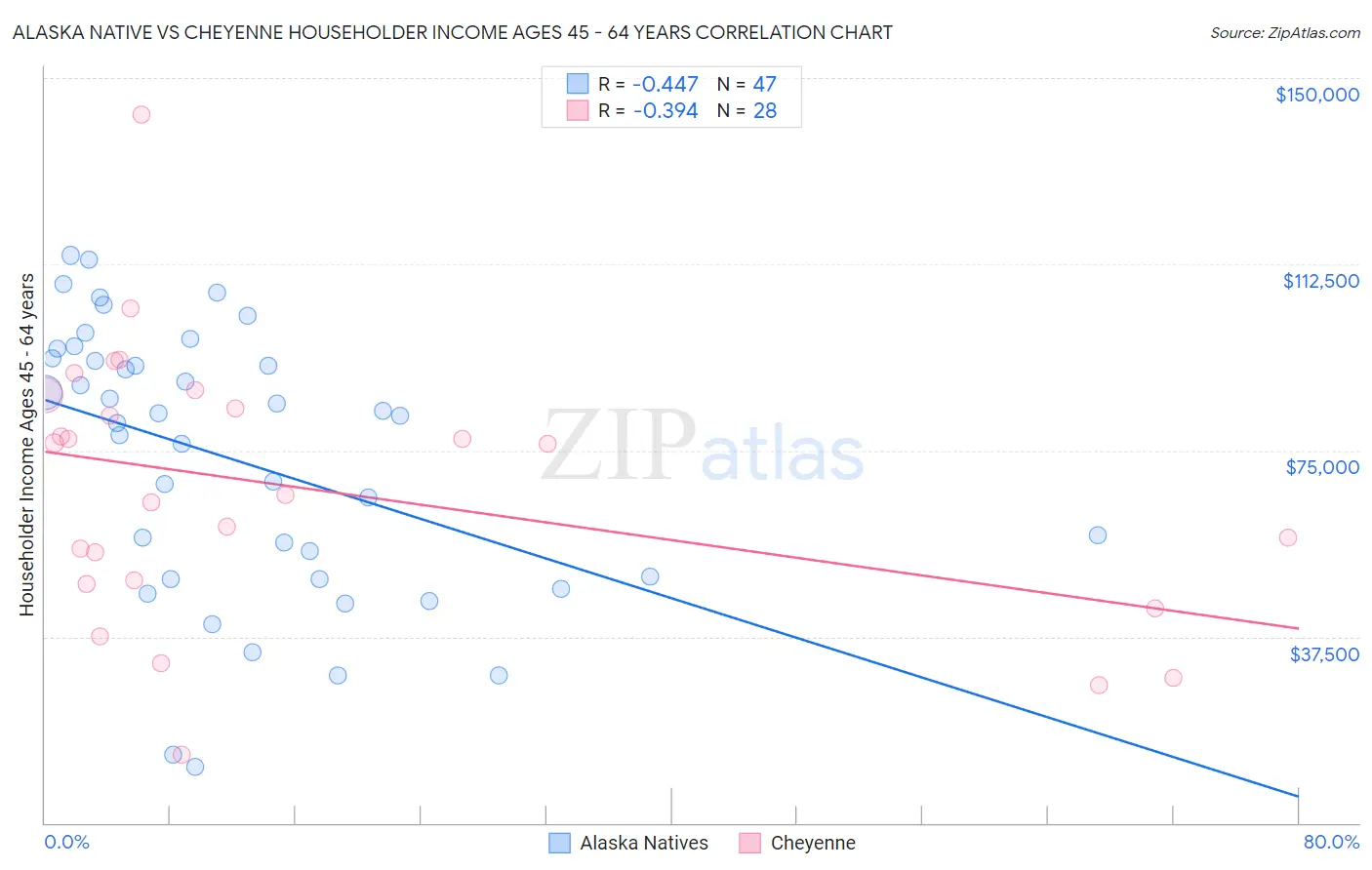 Alaska Native vs Cheyenne Householder Income Ages 45 - 64 years