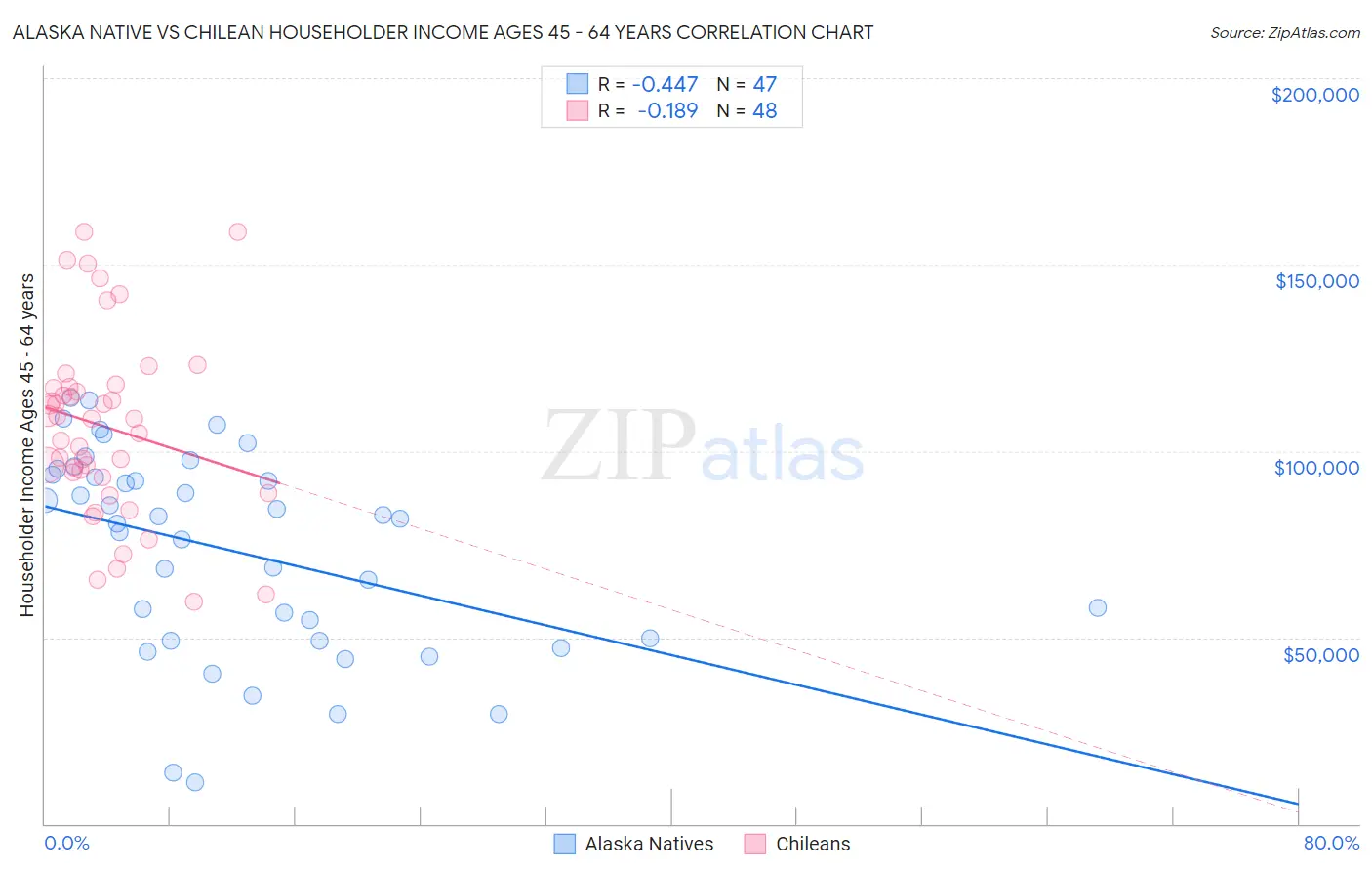 Alaska Native vs Chilean Householder Income Ages 45 - 64 years