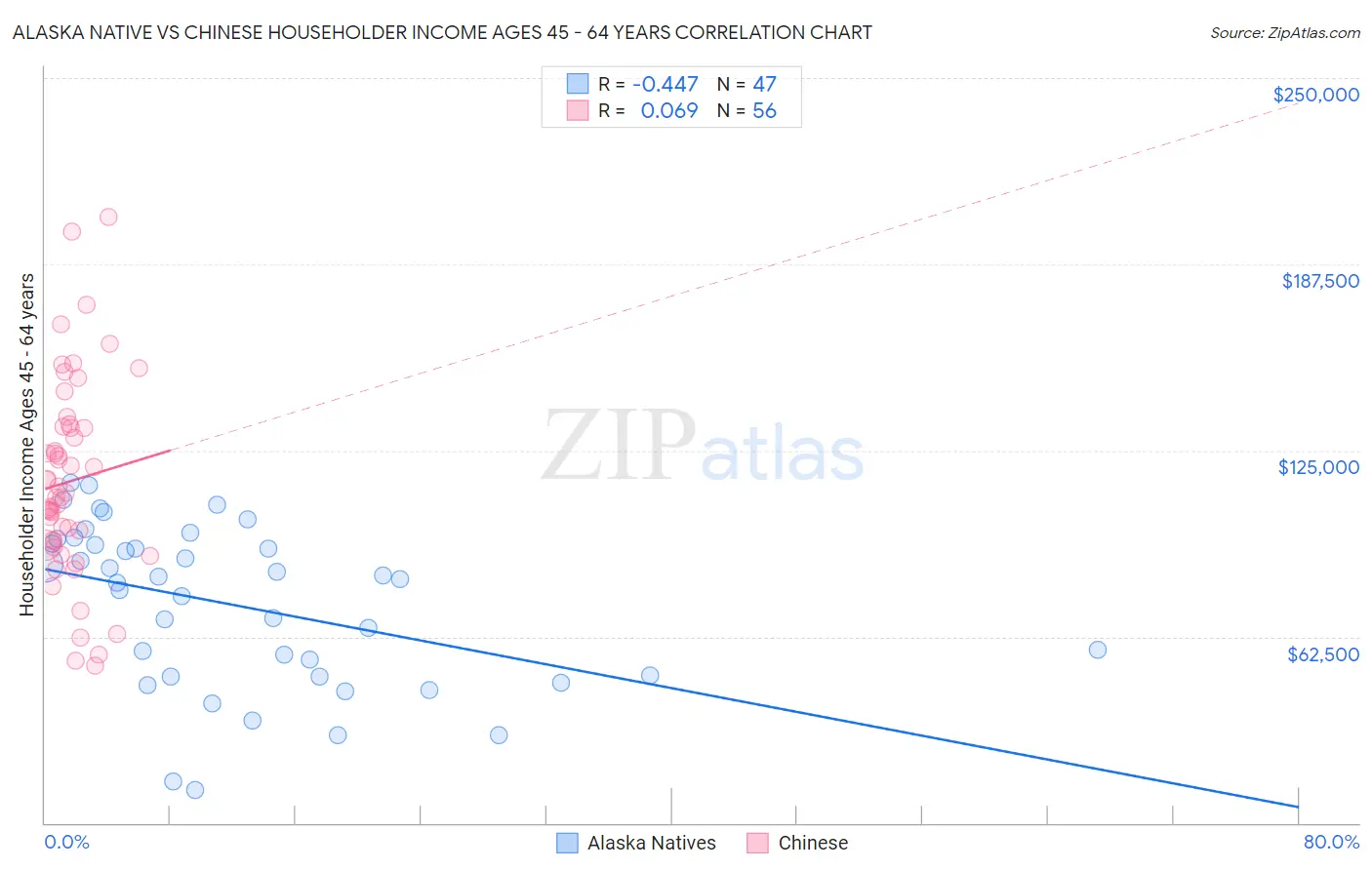 Alaska Native vs Chinese Householder Income Ages 45 - 64 years