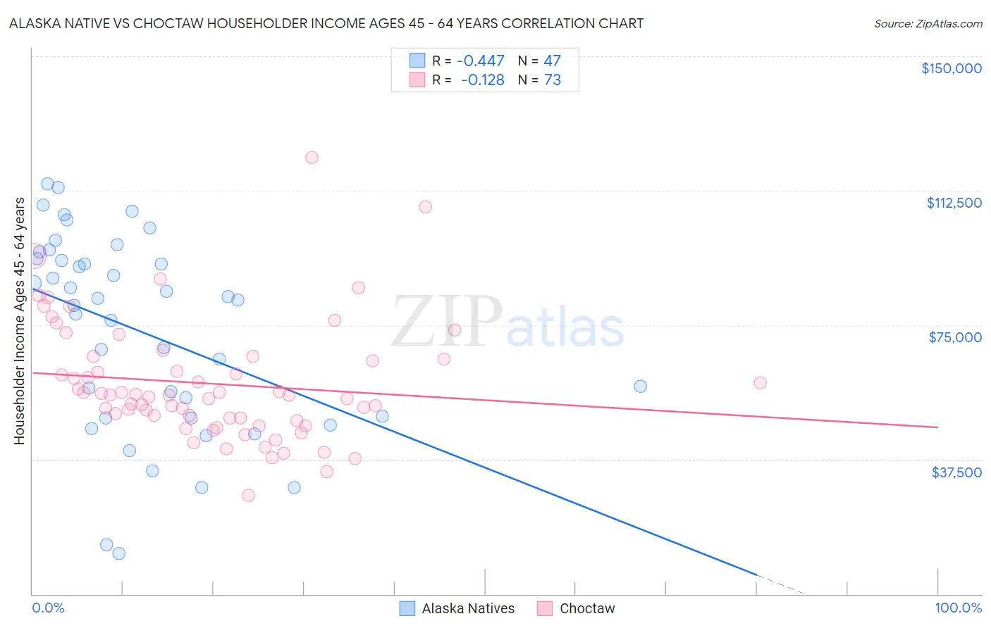 Alaska Native vs Choctaw Householder Income Ages 45 - 64 years