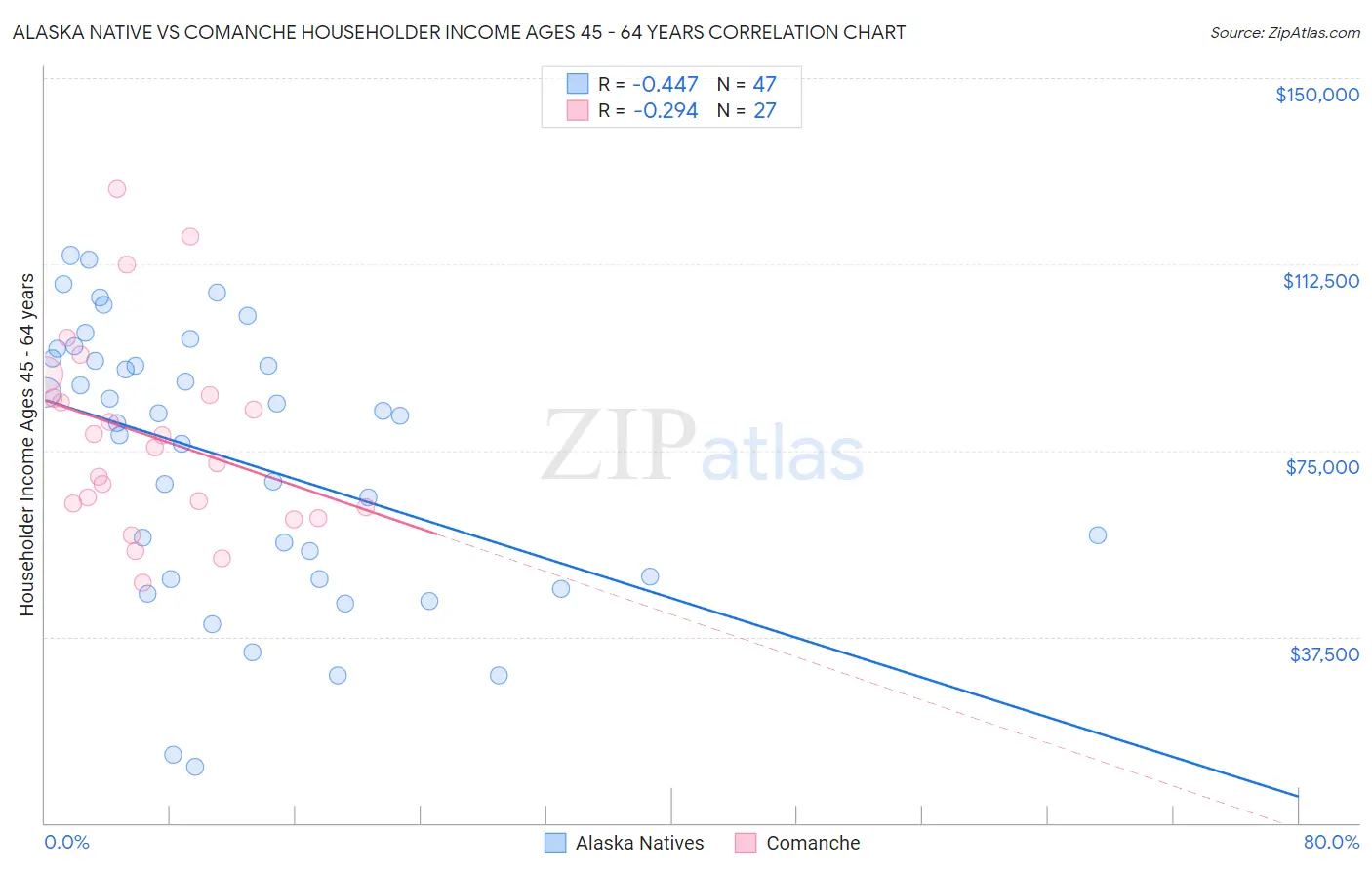 Alaska Native vs Comanche Householder Income Ages 45 - 64 years