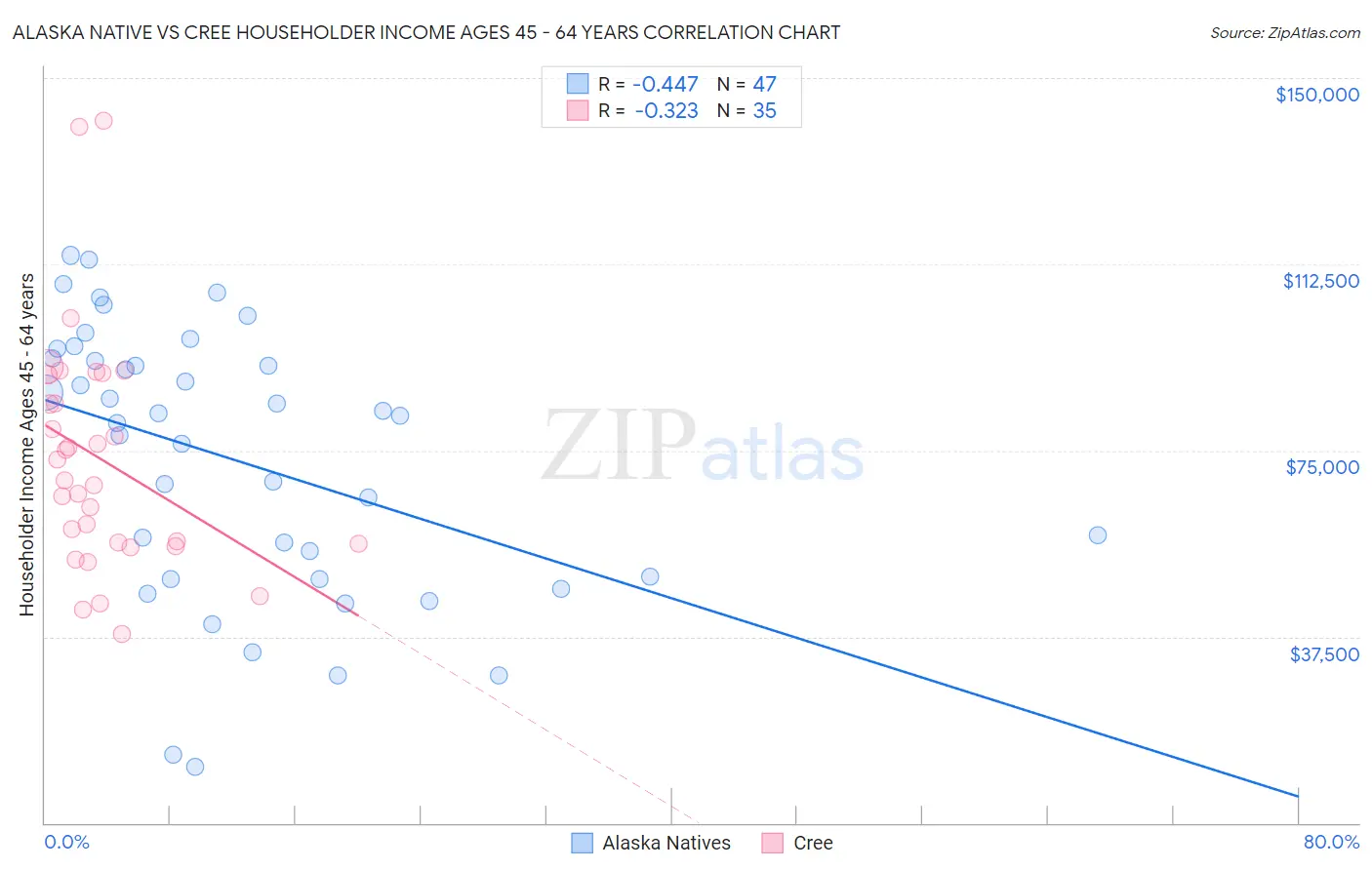 Alaska Native vs Cree Householder Income Ages 45 - 64 years