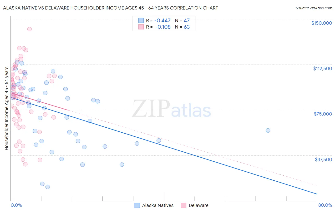 Alaska Native vs Delaware Householder Income Ages 45 - 64 years
