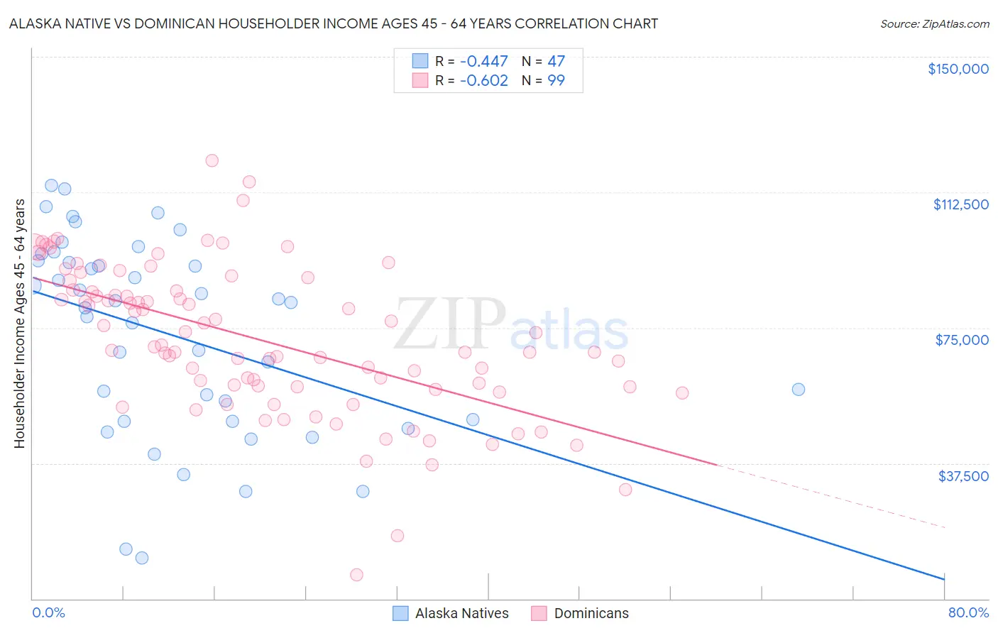 Alaska Native vs Dominican Householder Income Ages 45 - 64 years