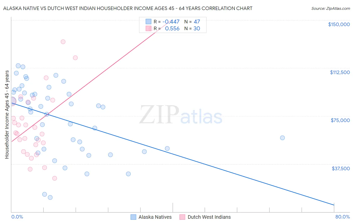Alaska Native vs Dutch West Indian Householder Income Ages 45 - 64 years