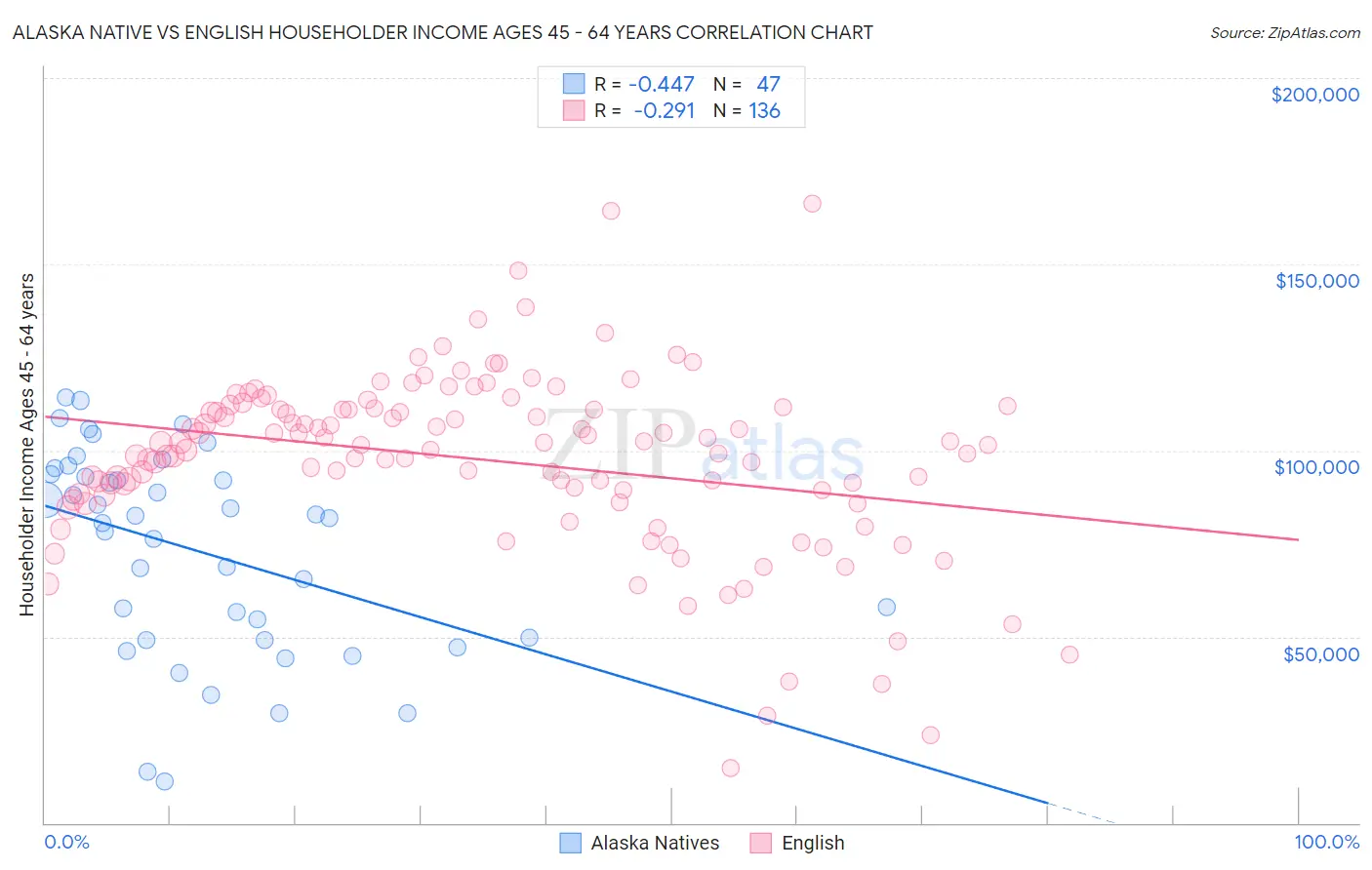 Alaska Native vs English Householder Income Ages 45 - 64 years