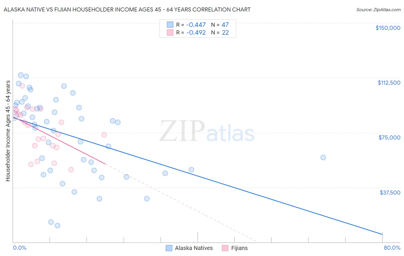 Alaska Native vs Fijian Householder Income Ages 45 - 64 years