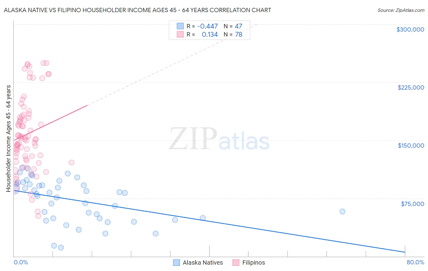 Alaska Native vs Filipino Householder Income Ages 45 - 64 years