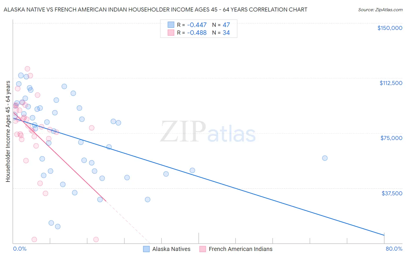 Alaska Native vs French American Indian Householder Income Ages 45 - 64 years