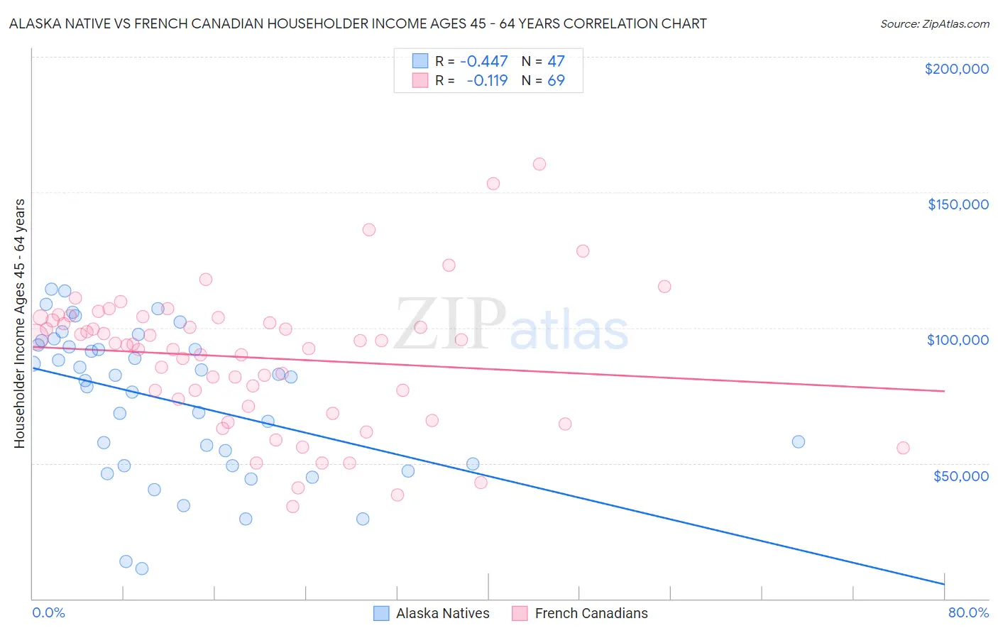 Alaska Native vs French Canadian Householder Income Ages 45 - 64 years