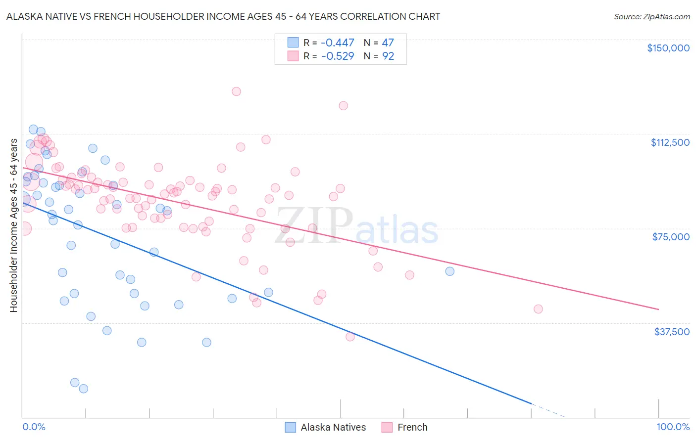 Alaska Native vs French Householder Income Ages 45 - 64 years