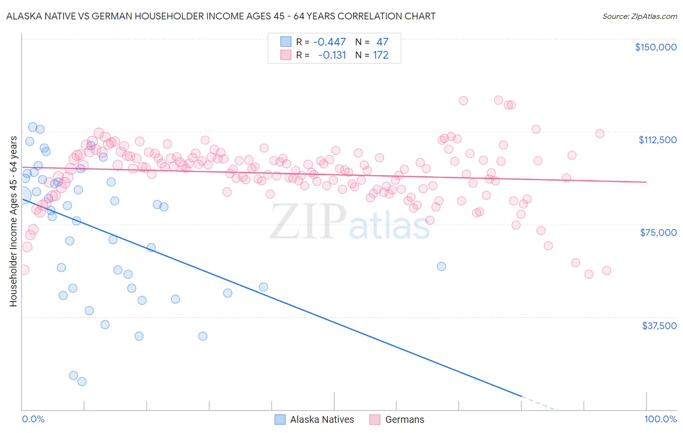 Alaska Native vs German Householder Income Ages 45 - 64 years