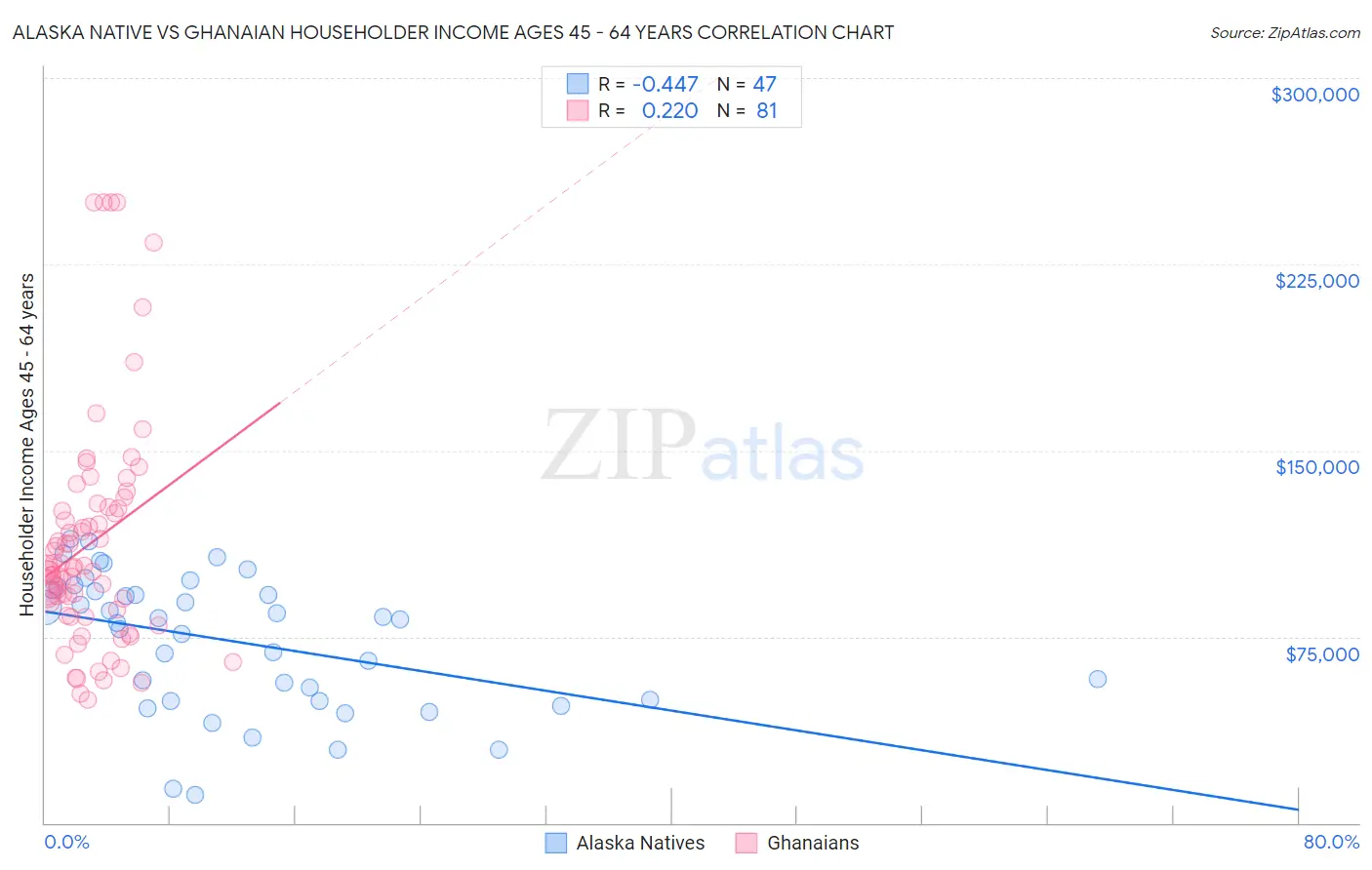 Alaska Native vs Ghanaian Householder Income Ages 45 - 64 years