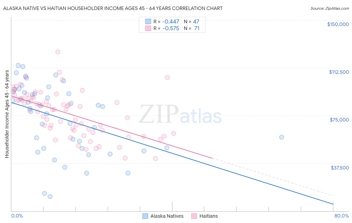 Alaska Native vs Haitian Householder Income Ages 45 - 64 years