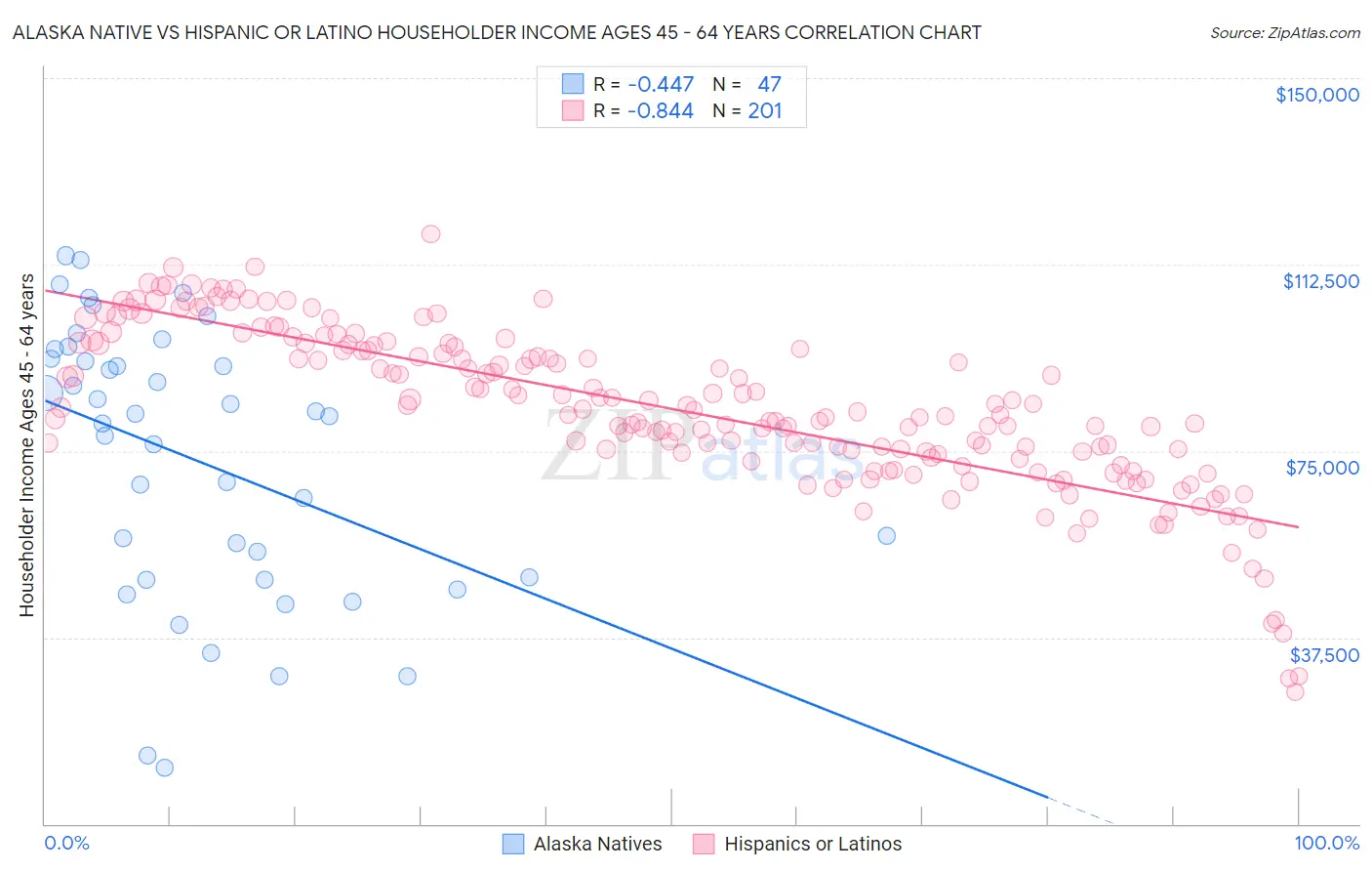 Alaska Native vs Hispanic or Latino Householder Income Ages 45 - 64 years