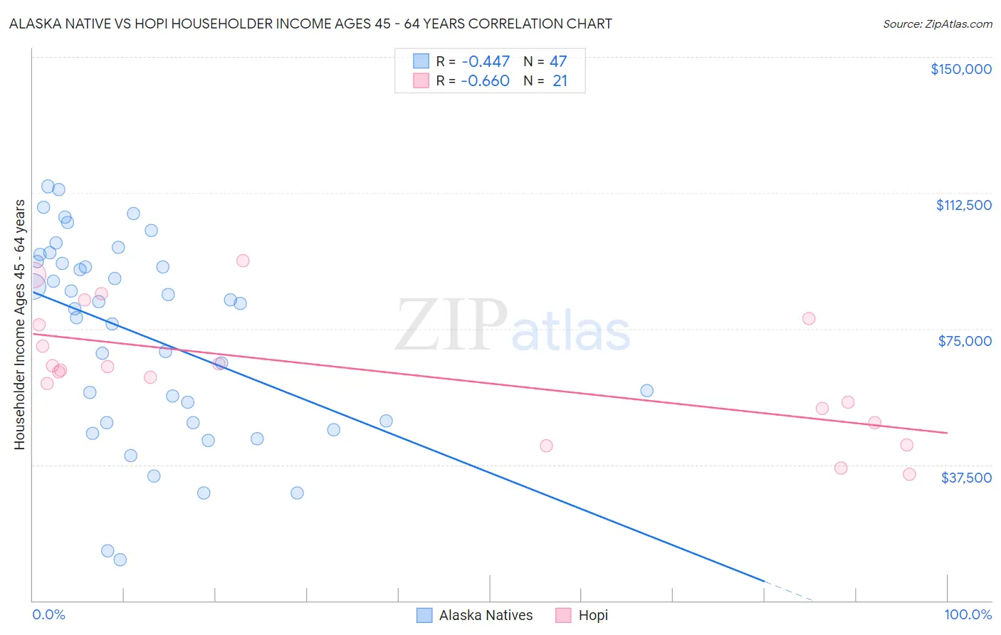 Alaska Native vs Hopi Householder Income Ages 45 - 64 years