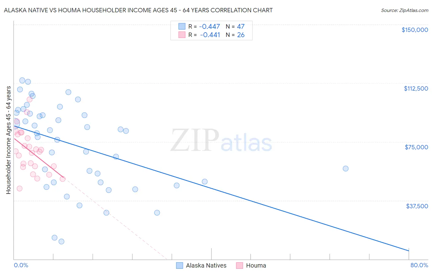 Alaska Native vs Houma Householder Income Ages 45 - 64 years