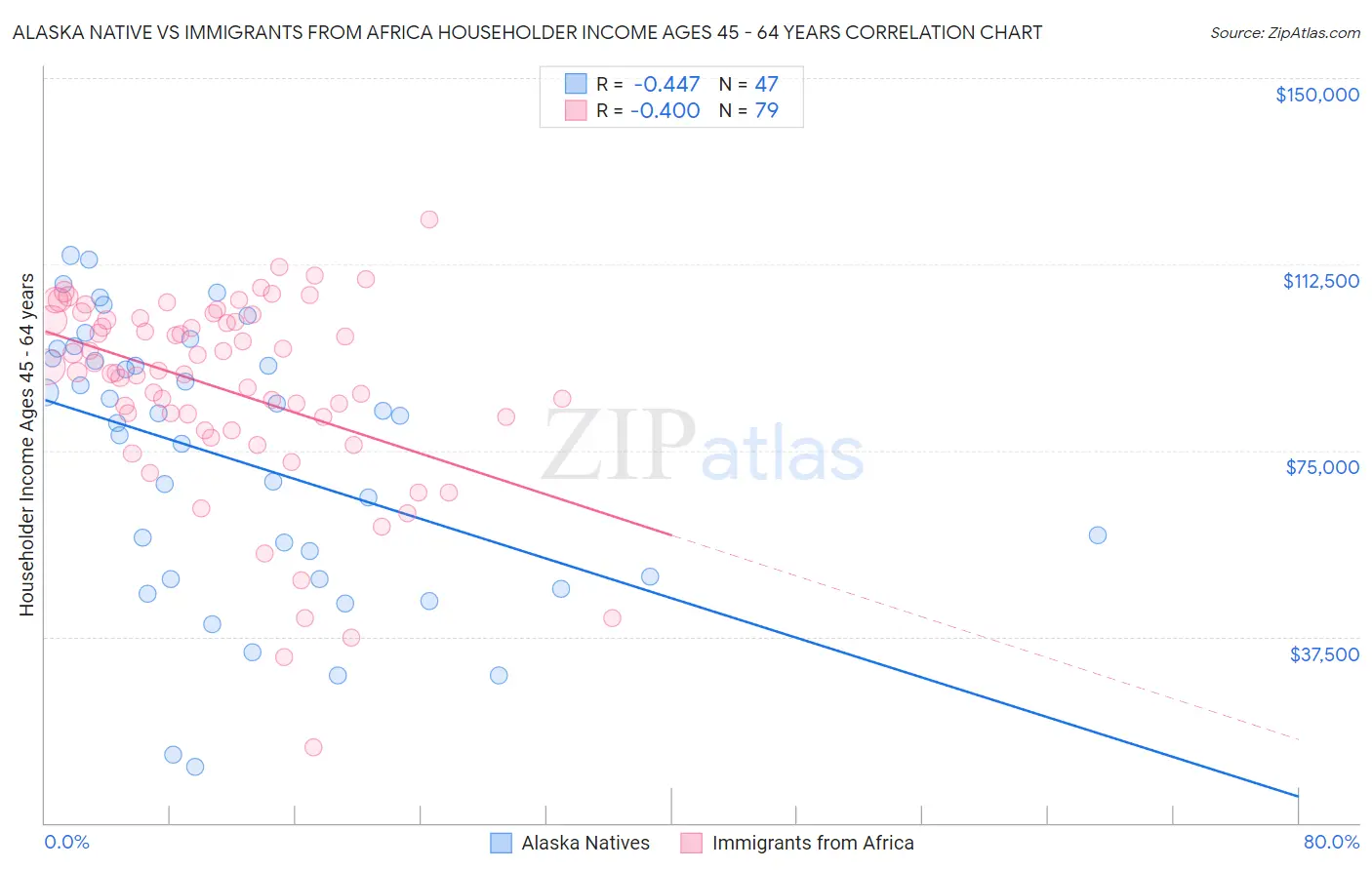 Alaska Native vs Immigrants from Africa Householder Income Ages 45 - 64 years