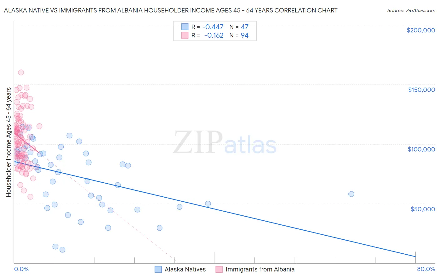 Alaska Native vs Immigrants from Albania Householder Income Ages 45 - 64 years
