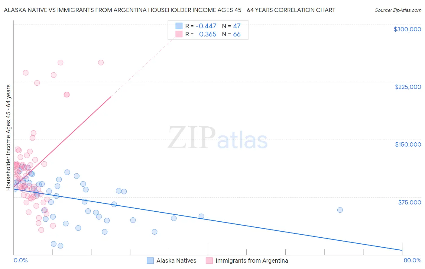 Alaska Native vs Immigrants from Argentina Householder Income Ages 45 - 64 years