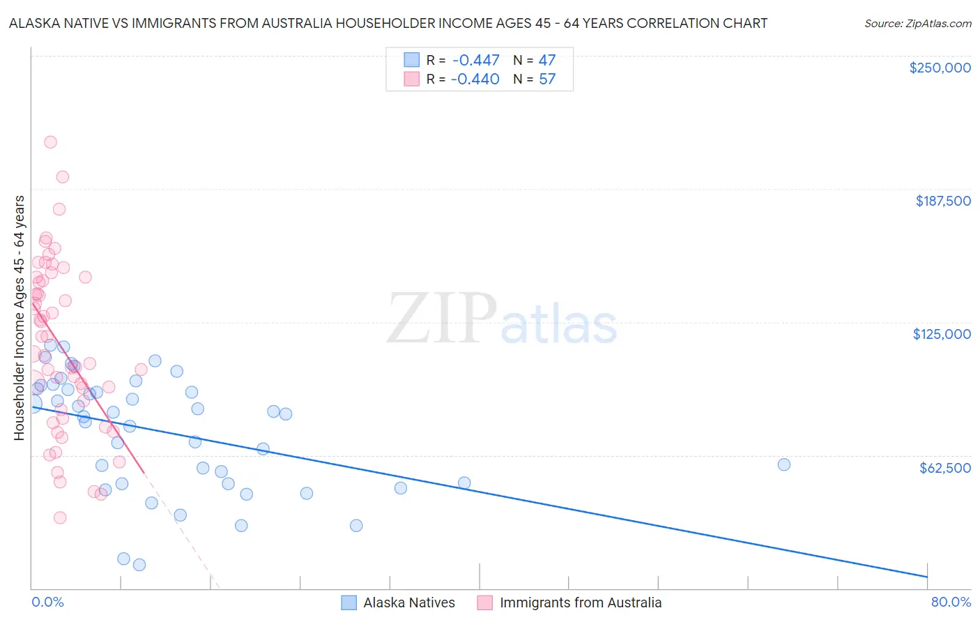 Alaska Native vs Immigrants from Australia Householder Income Ages 45 - 64 years