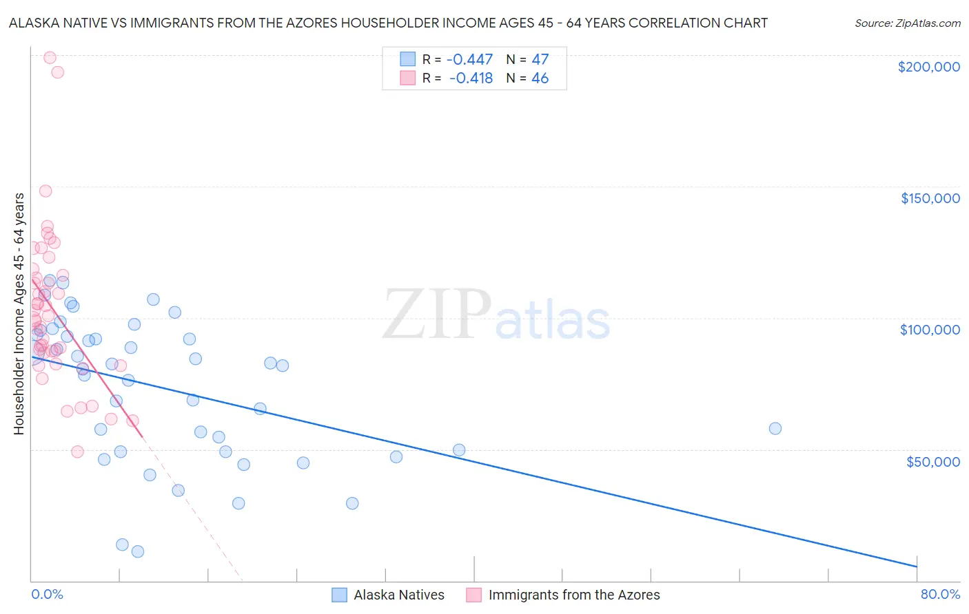 Alaska Native vs Immigrants from the Azores Householder Income Ages 45 - 64 years