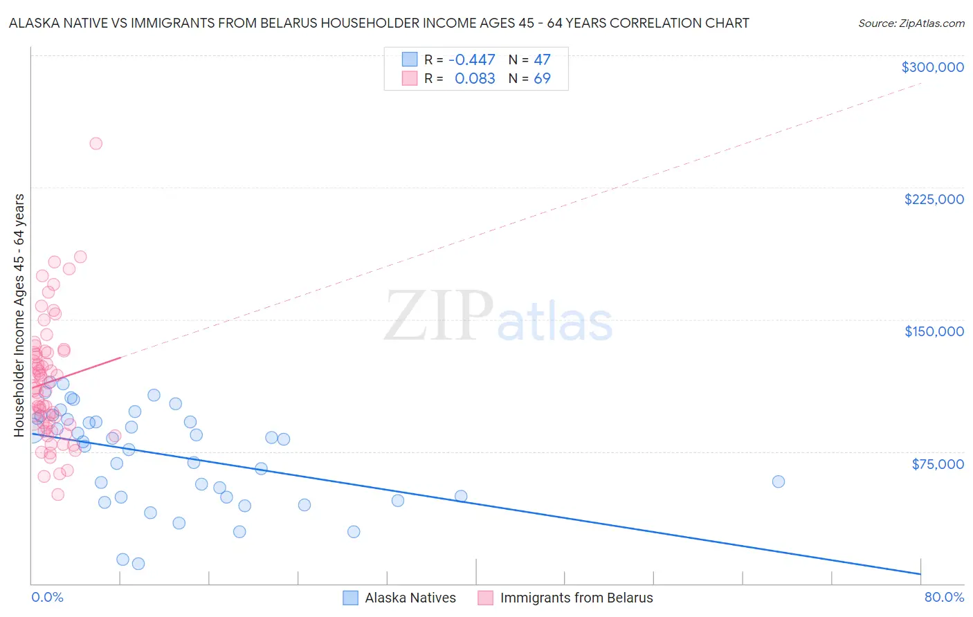 Alaska Native vs Immigrants from Belarus Householder Income Ages 45 - 64 years