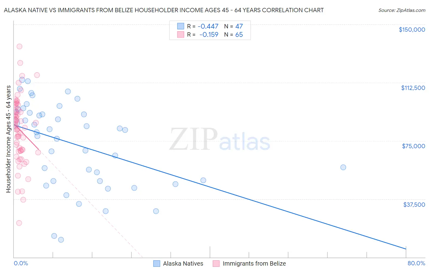 Alaska Native vs Immigrants from Belize Householder Income Ages 45 - 64 years