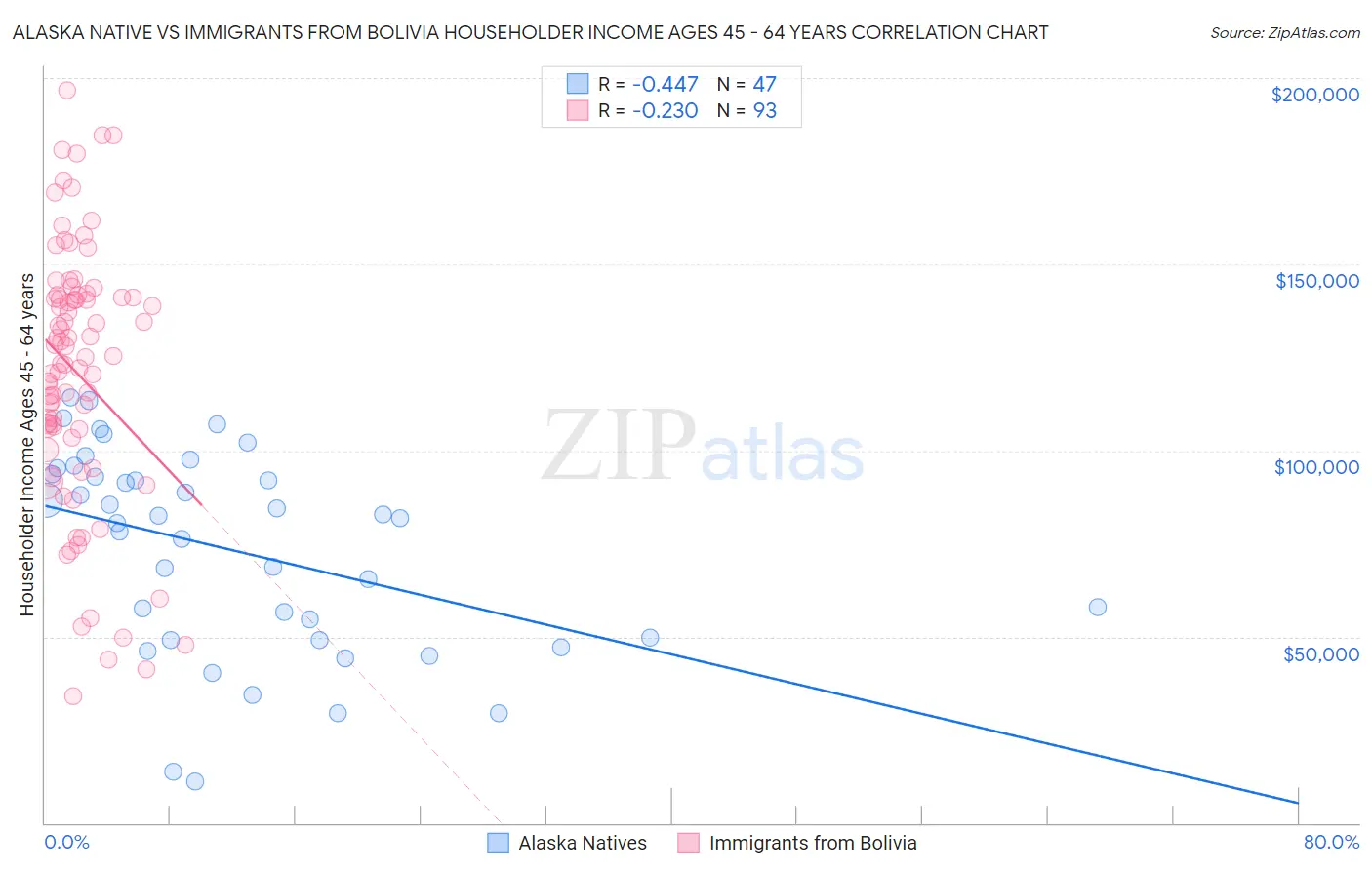 Alaska Native vs Immigrants from Bolivia Householder Income Ages 45 - 64 years