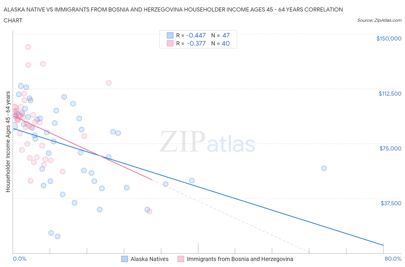 Alaska Native vs Immigrants from Bosnia and Herzegovina Householder Income Ages 45 - 64 years