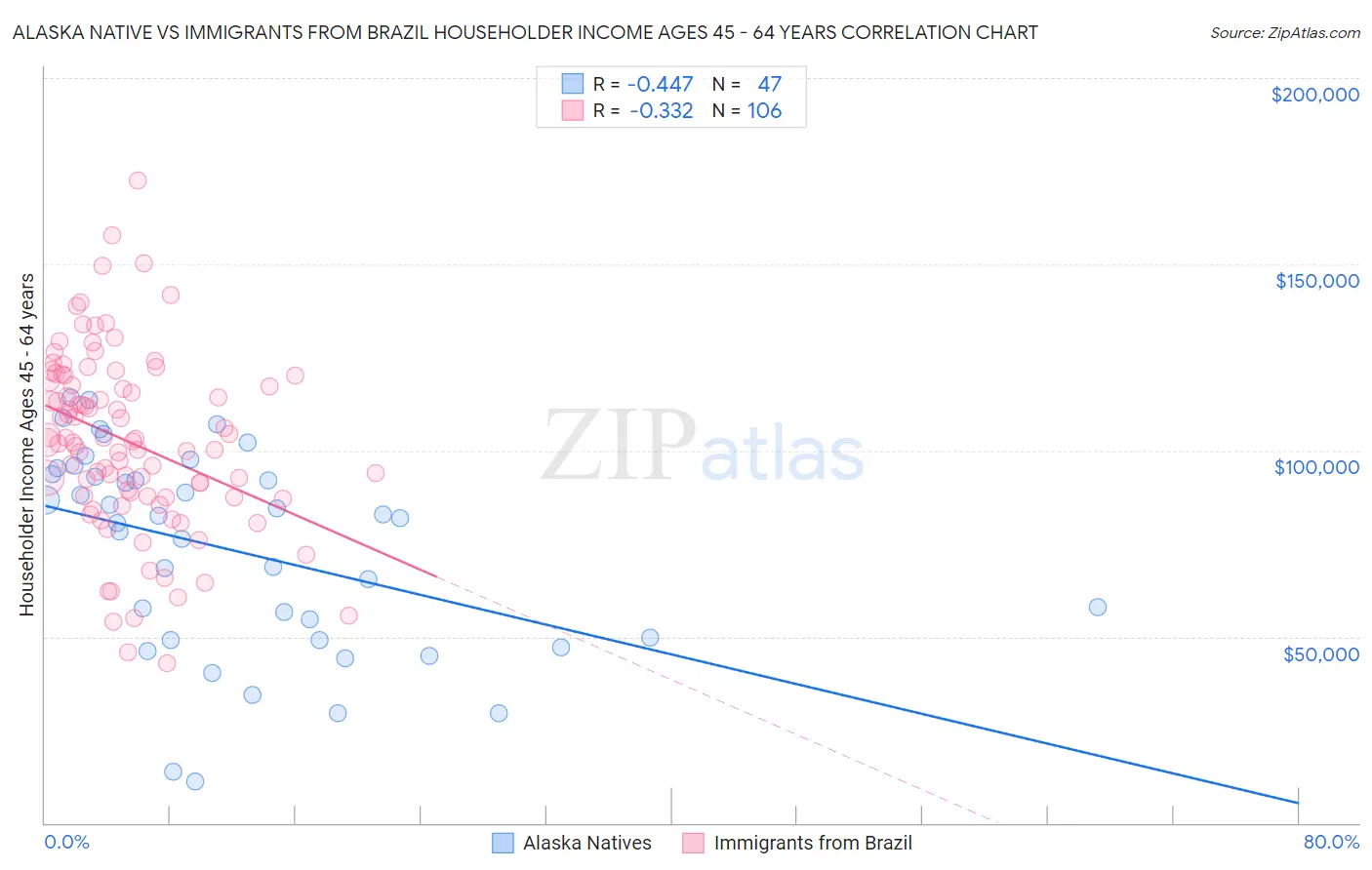 Alaska Native vs Immigrants from Brazil Householder Income Ages 45 - 64 years