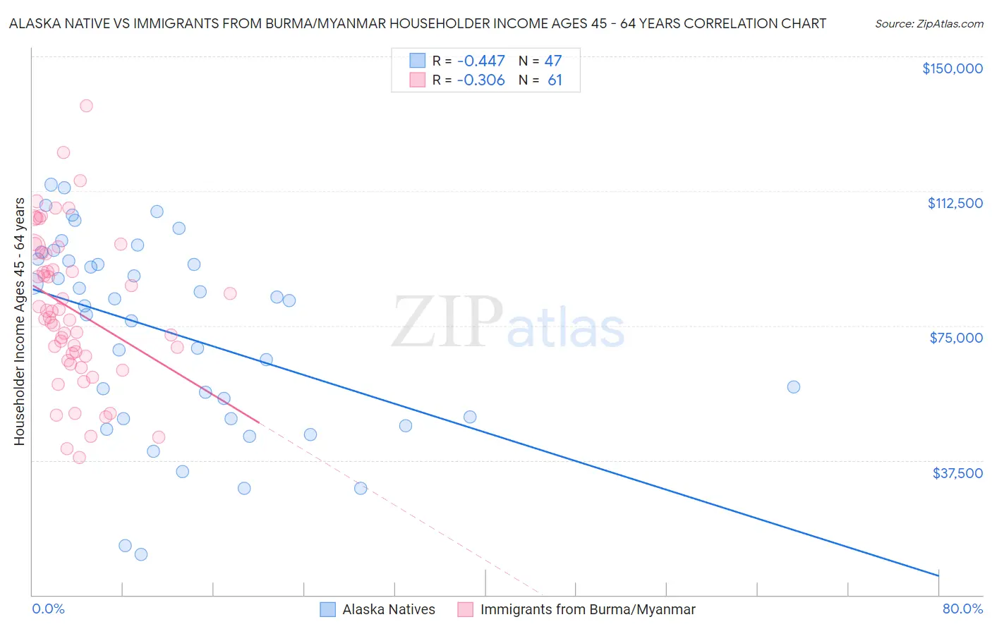 Alaska Native vs Immigrants from Burma/Myanmar Householder Income Ages 45 - 64 years