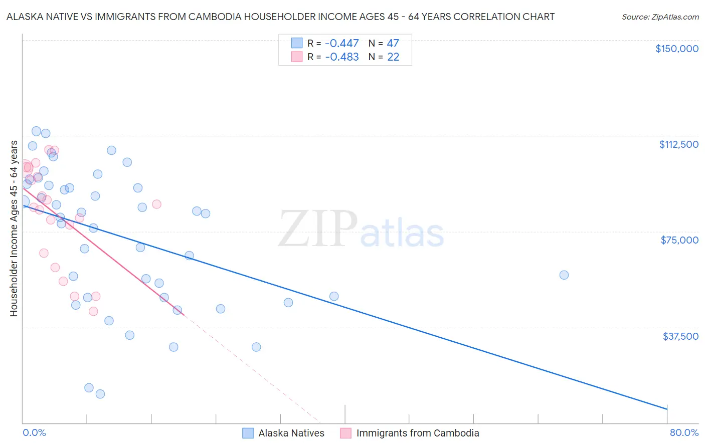 Alaska Native vs Immigrants from Cambodia Householder Income Ages 45 - 64 years